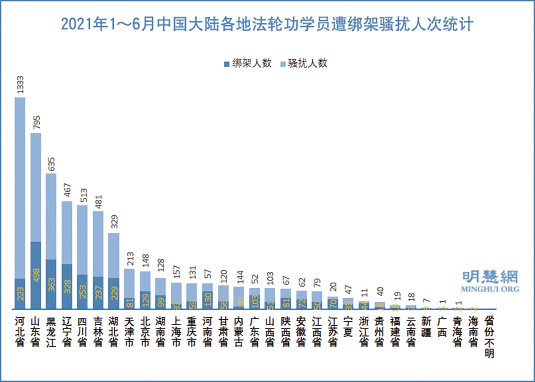 2021年1～6月，中國法輪功學員遭中共綁架騷擾人次按省份分佈圖。（明慧網）