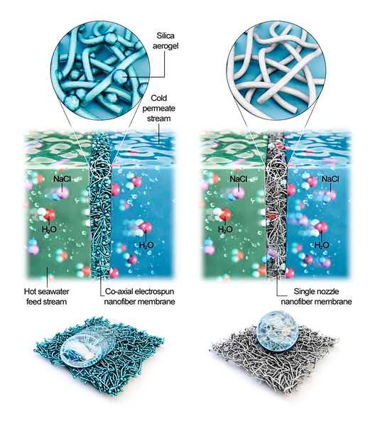 新發明納米膜可過濾海水99.99%鹽份