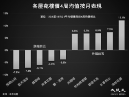 香港樓價按周跌0.52% 新界西跌幅達2.9%