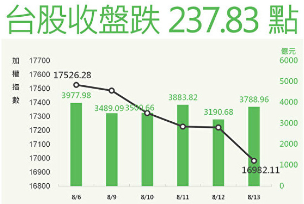 台股連七跌 投顧：搶反彈像火中取栗