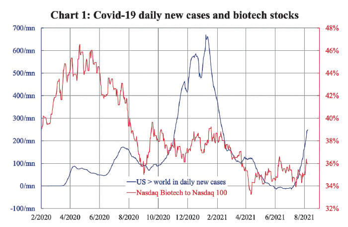 圖1：納斯達克生物技術指數與其主要指數（納斯達克100）的比率（紅線），以及美國和全球每百萬人每日新增Covid-19病例之差（藍線）。