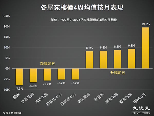 香港屋苑25/7至22/8/21平均樓價與前4周均價相比。（中原地產／大紀元製圖）