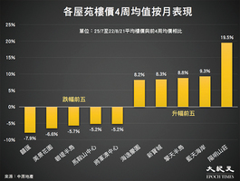 香港樓價一周下跌0.46% 料八月二手成交按月跌7.6%