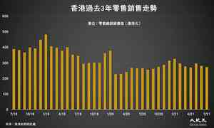 七月香港零售銷售額 年增2.9%至272億港元