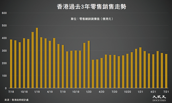 七月香港零售銷售額 年增2.9%至272億港元