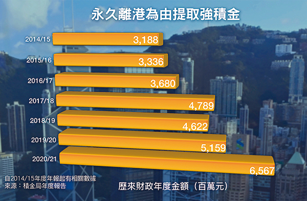 2020-2021財政年度全年，以「永久離開香港」為由提取強積金的金額為65.7億港元，較上一財政年度上升27%。（大紀元製圖）