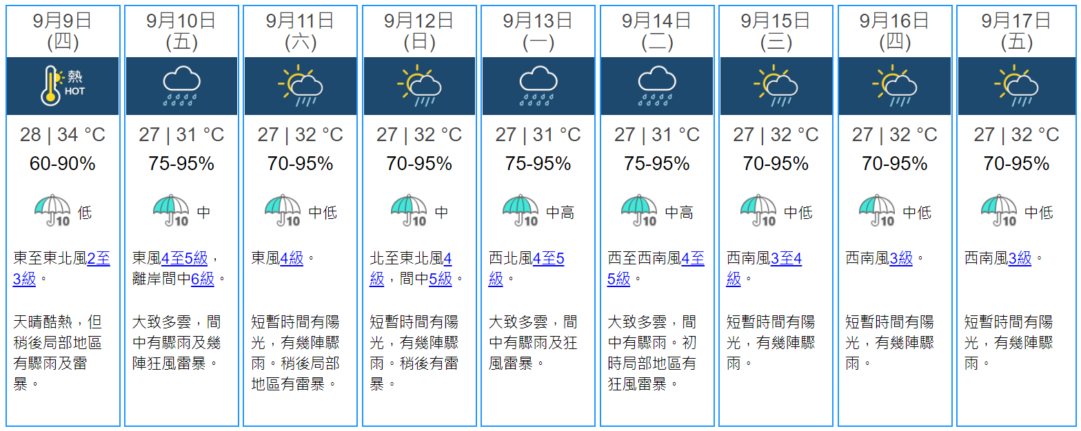 未來兩三日天氣依然酷熱，下週初天氣開始不穩定，驟雨增多。（香港天文台）