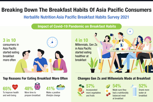 調查：疫情影響促使亞太區消費者更常進食早餐以改善健康 