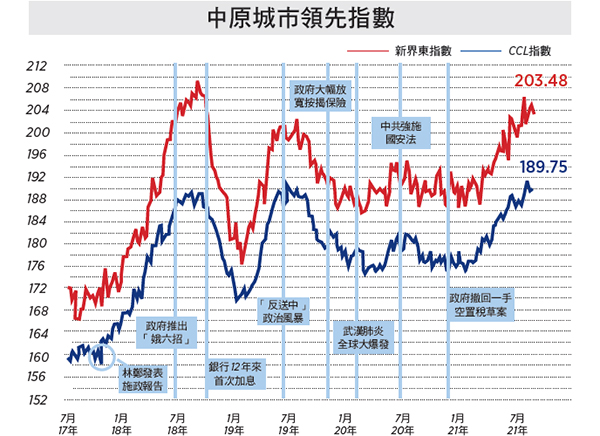 【樓市動向】設定自置比率收窄貧富差距