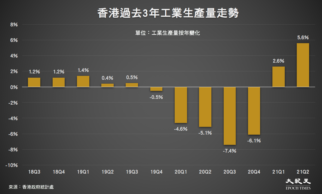 截至2021年第二季，香港過去3年工業生產量走勢。（來源：香港政府統計處／大紀元製圖）