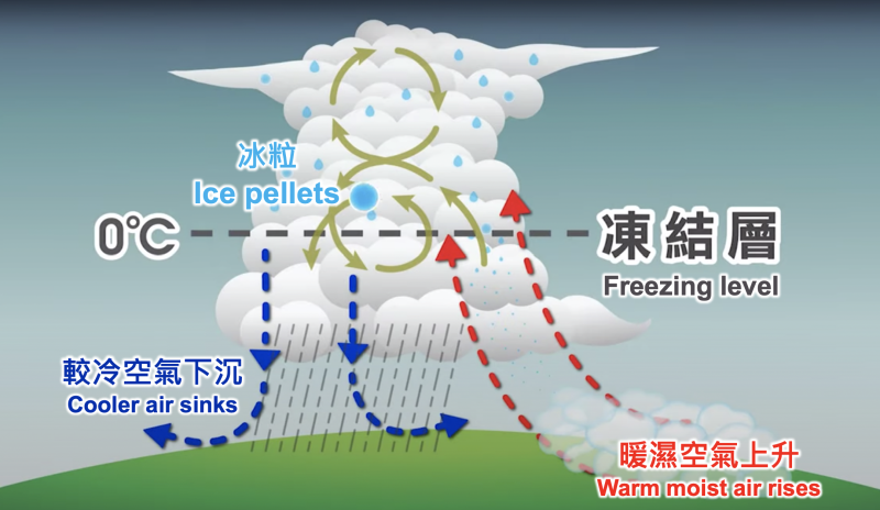 強雷暴引致落雹的過程（香港天文台）