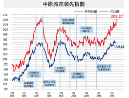 【樓市動向】麵包不足麵包師傅要負責?