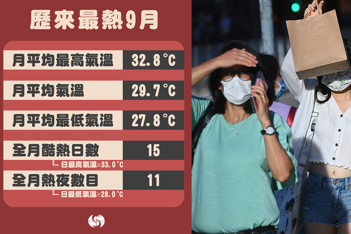 天文台表示，今年9月是香港有紀錄以來最炎熱的9月，平均最高氣溫達32.8度。（天文台圖片、宋碧龍／大紀元）