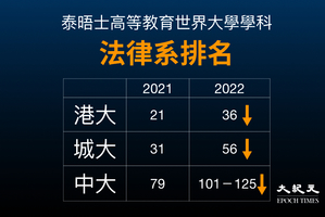 泰晤士大學法律系排名 香港3大學齊跌 中大跌出前百