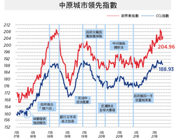 【樓市動向】願景欠認同欠相關指標