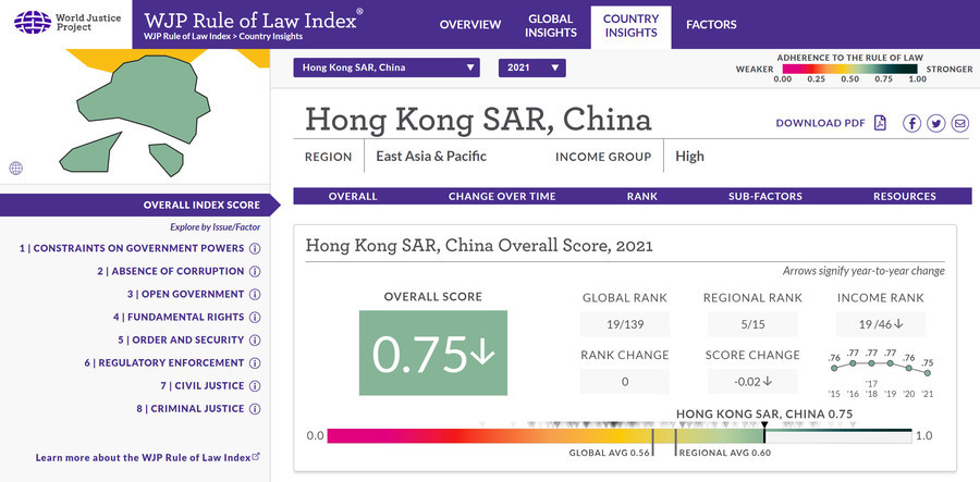 世界正義工程全球法治指數：香港「基本人權」大跌至全球54名