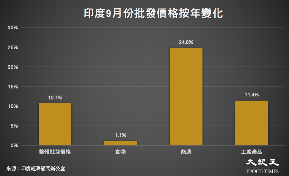 香港屋苑12/9至10/10/21平均樓價與前4周均價相比。（來源：中原地產／大紀元製圖）