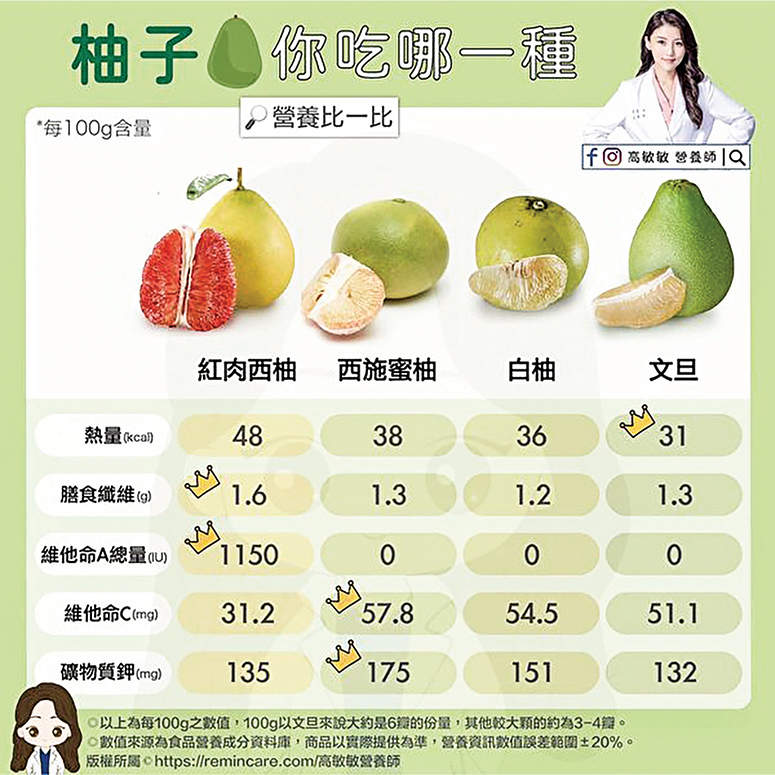 4種柚子熱量、營養比一比。（高敏敏營養師提供）