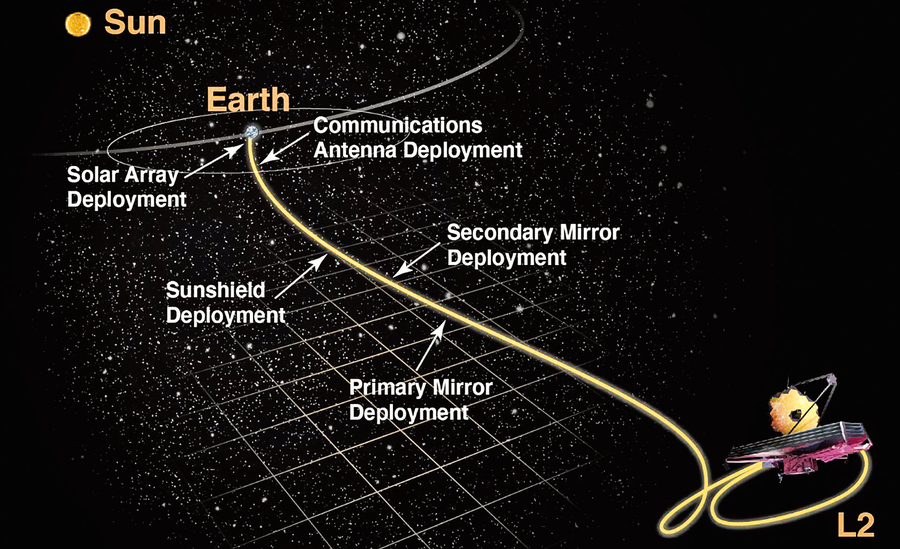 韋伯望遠鏡發射後將經歷驚險三十天