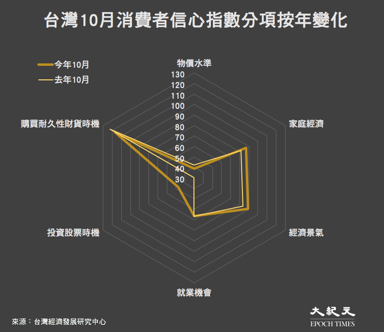 台灣2021年今年10月消費者信心指數分項按月變化。（來源：台灣經濟發展研究中心／大紀元製圖）