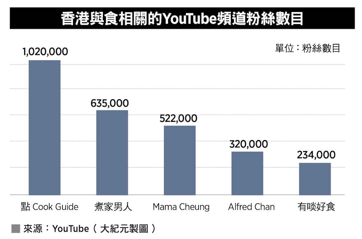 香港與食相關的YouTube頻道粉絲數目（來源：YouTube／大紀元製圖）