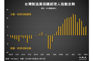 10月製造業PMI 台灣升至55.2 大陸微增至50.6