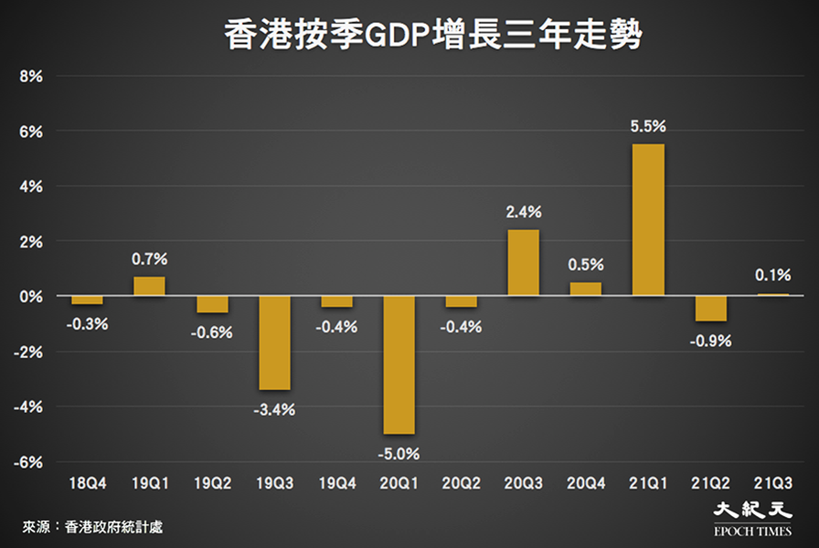 香港第三季GDP預估年比升5.4% 按季微增0.1%