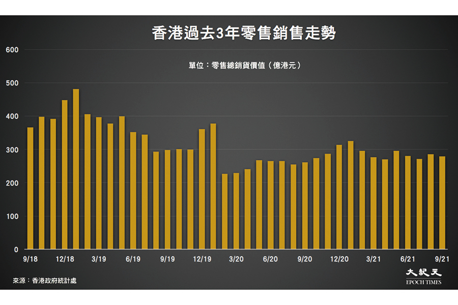香港零售銷售額9月年增7.3% 唯百貨銷售跌