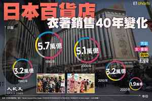 【InfoG】日本百貨店衣著銷售40年變化