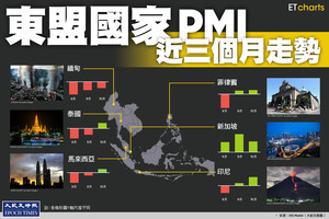 【InfoG】東盟國家PMI：近三個月走勢