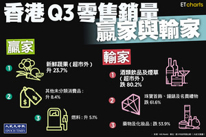 【InfoG】香港第三季零售銷量：贏家與輸家
