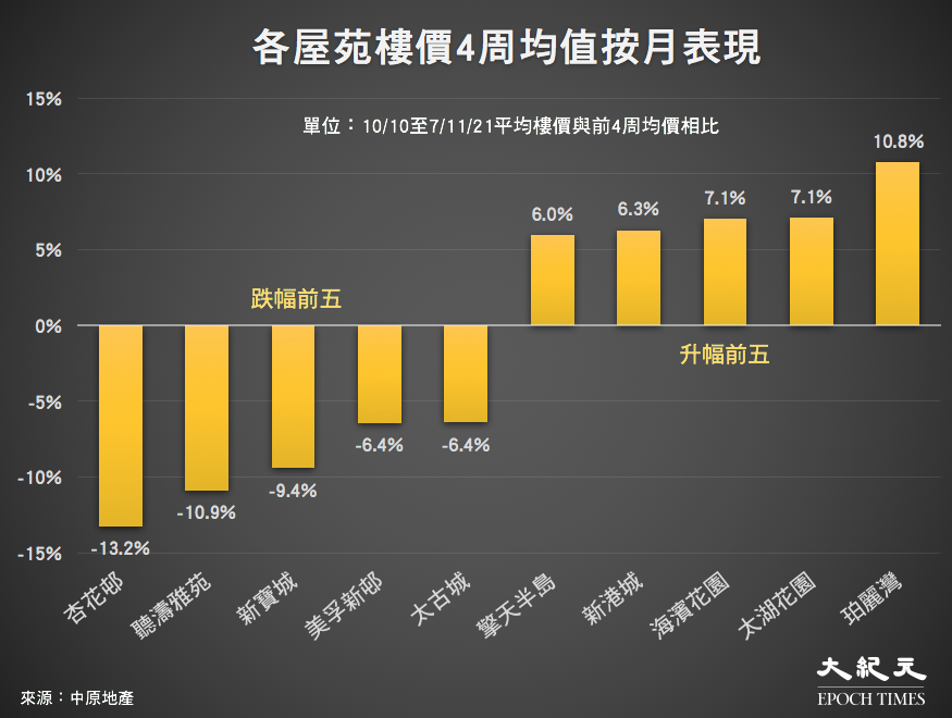 香港屋苑10/10至7/11/21平均樓價與前4周均價相比。（來源：中原地產／大紀元製圖）