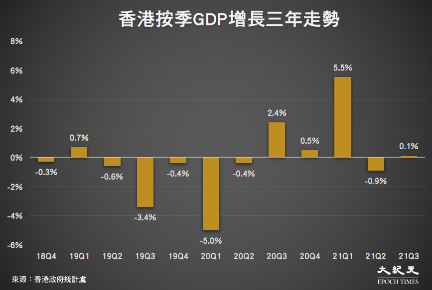 截至2021年第3季，香港按季GDP增長三年走勢。（來源：香港政府統計處／大紀元製圖）