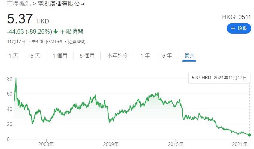 TVB股價已從2000年3月超過80元的歷史高位，反覆跌至今天的5.37元（執筆一刻價位），跌幅逾九成。（馮睎乾Facebook）
