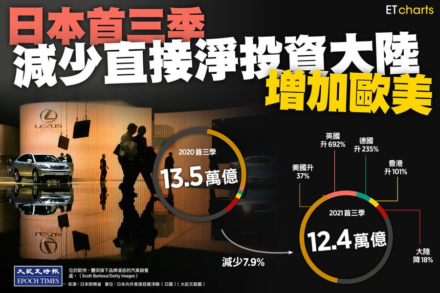 【InfoG】日本首三季減少直接淨投資大陸 增加歐美