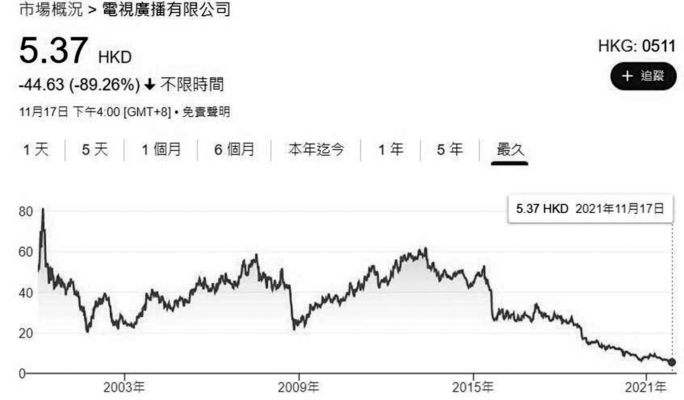 賭好大！藍絲KOL把TVB股價與中國國運綑綁起來｜大紀元時報香港｜獨立敢言的良心媒體
