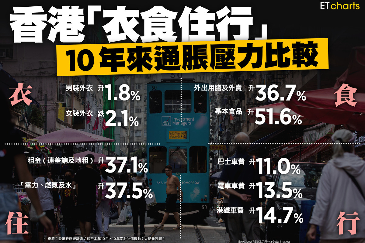 截至 10月止，香港10年來累計物價升28.6%，同期基本食品升幅更高達52%。（大紀元製圖）