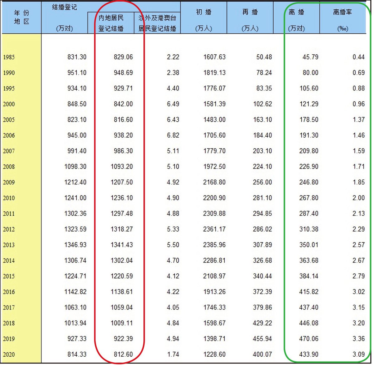 中國結婚人數持續下降，離婚人數卻每年遞增。圖中紅圈為結婚人數，綠圈為離婚人數與離婚率。（網頁截圖）
