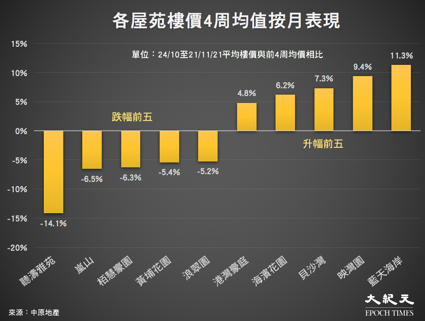 香港屋苑24/10至21/11/21平均樓價與前4周均價相比。（來源：中原地產／大紀元製圖）