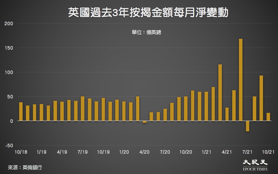 截至2021年10月,英國過去3年按揭金額每月淨變動。(來源:英倫銀行/大紀元製圖)