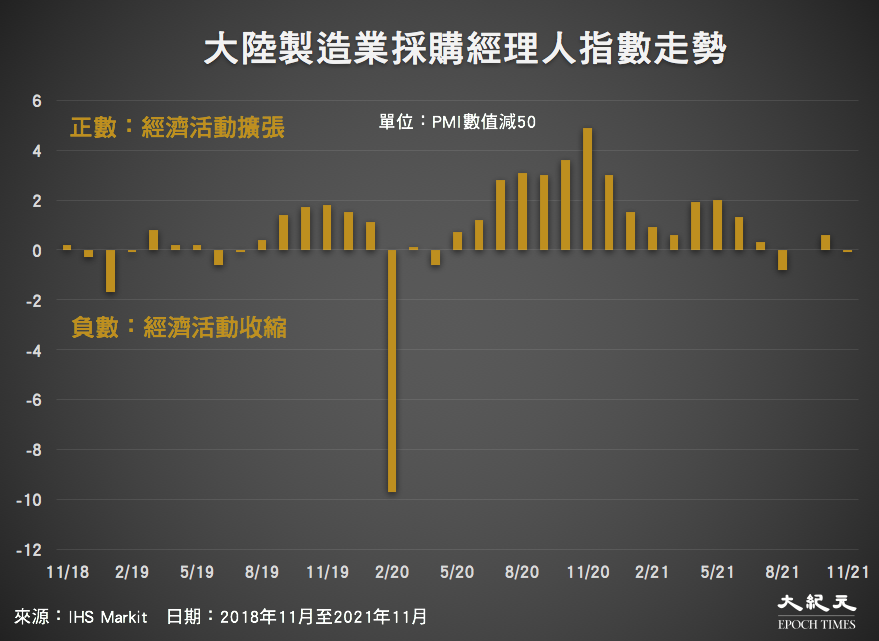 大陸財新11月製造業PMI跌穿榮枯線需求疲弱｜大紀元時報香港｜獨立敢言