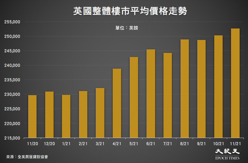 由2020年11月至2021年11月,英國整體樓市平均價格走勢。(來源:全英房屋貸款協會/大紀元製圖)