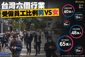 【InfoG】台灣六個行業：受僱員工男女比例