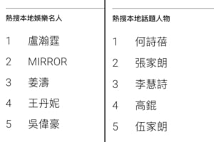 Google熱搜榜｜Mirror包攬娛樂榜前三 王丹妮憑《梅豔芳》排第四