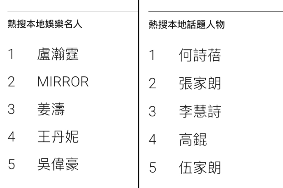 Google熱搜榜｜Mirror包攬娛樂榜前三 王丹妮憑《梅豔芳》排第四