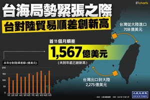 【InfoG】台海局勢緊張之際：台對陸貿易順差創新高