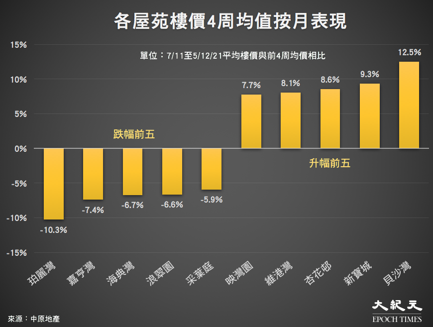 香港屋苑7/11至5/12/21平均樓價與前4周均價相比。（來源：中原地產／大紀元製圖）