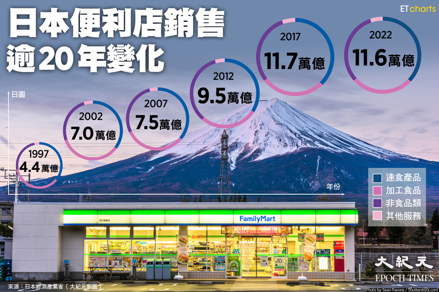 【InfoG】日本便利店銷售逾20年變化 