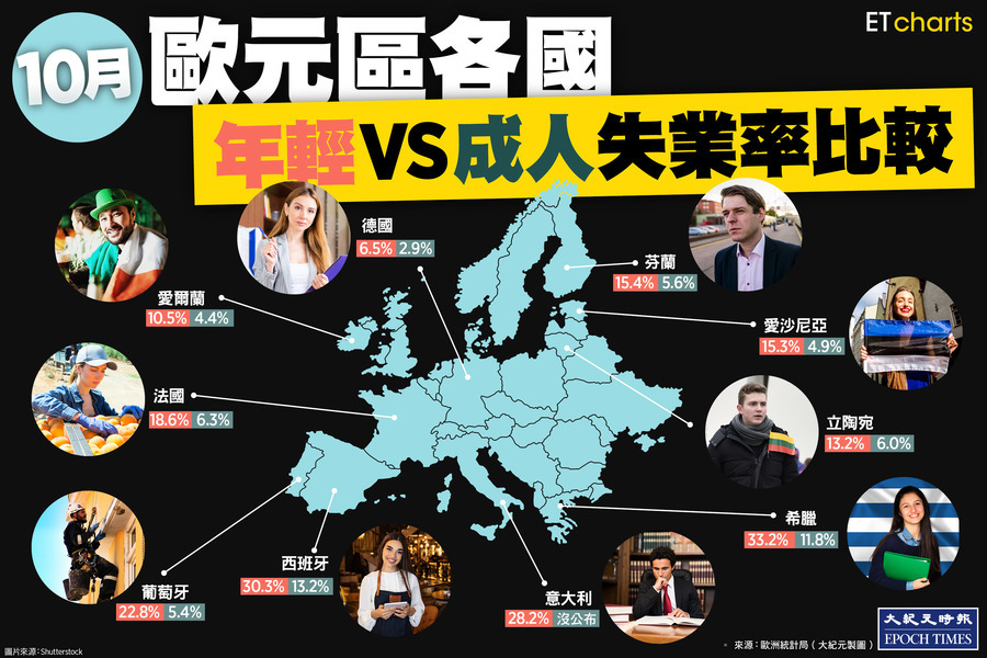 【InfoG】10月歐元區各國年輕與成人失業率比較