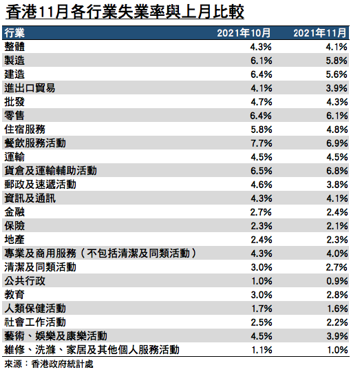 香港2021年11月各行業的失業率與上月比較。（來源：香港政府統計處／大紀元製圖）